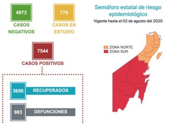 OTHÓN P. BLANCO SE APROXIMA A LOS 2 MIL POSITIVOS A COVID 19