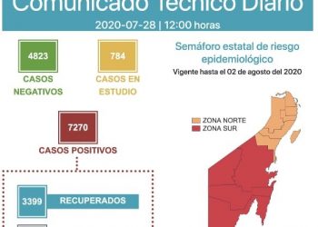 SOLIDARIDAD ESTÁ CERCA DE LOS MIL POSITIVOS DE COVID 19