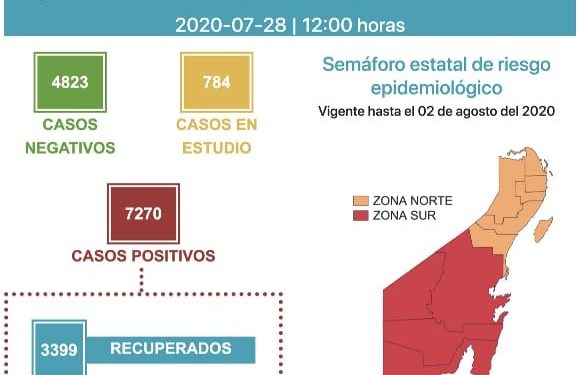 SOLIDARIDAD ESTÁ CERCA DE LOS MIL POSITIVOS DE COVID 19