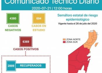 HOY SE SUMAN 85 CASOS POSITIVOS