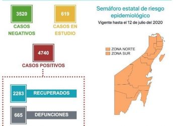 REBASA CHETUMAL LOS MIL CASOS DE COVID-19