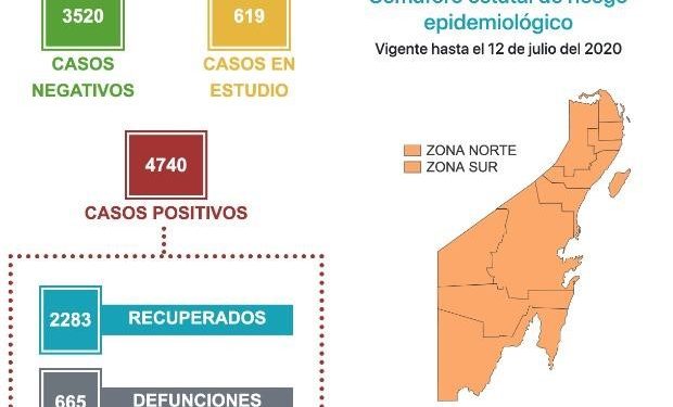 REBASA CHETUMAL LOS MIL CASOS DE COVID-19