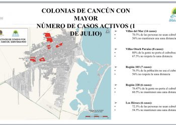 COLONIAS POPULARES DE CANCÚN ES DONDE MENOS SE RESPETAN MEDIDAS DE SEGURIDAD