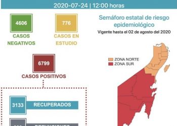 240 CASOS POSITIVOS DE COVID-19 EN UN DÍA