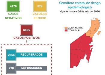 TIENE BENITO JUÁREZ 137 CASOS DE COVID-19 EN 24 HORAS