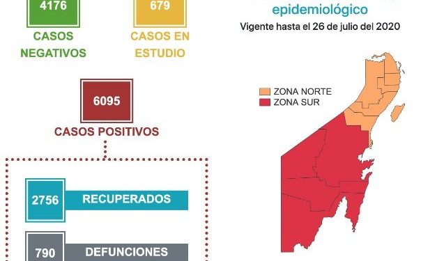 TIENE BENITO JUÁREZ 137 CASOS DE COVID-19 EN 24 HORAS
