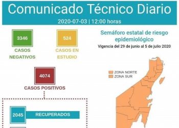DE UN DÍA A OTRO HAY 127 NUEVOS CASOS DE COVID-19 EN QUINTANA ROO