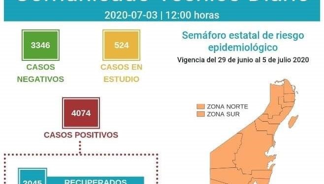 DE UN DÍA A OTRO HAY 127 NUEVOS CASOS DE COVID-19 EN QUINTANA ROO