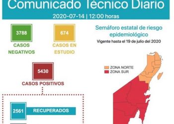 SE REGISTRAN 17 DEFUNCIONES POR COVID-19 EN LAS ÚLTIMAS 24 HORAS