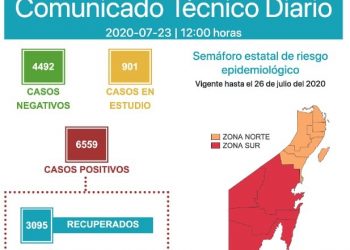 MÁS DE 3 MIL SE HAN RECUPERADO DEL COVID 19 EN QUINTANA ROO