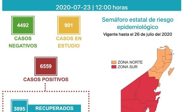 MÁS DE 3 MIL SE HAN RECUPERADO DEL COVID 19 EN QUINTANA ROO