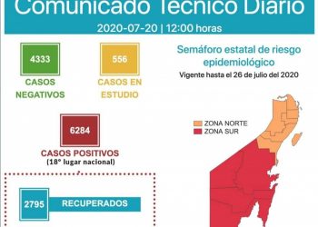 ES QUINTANA ROO 18 LUGAR NACIONAL EN CASOS POSITIVOS DE COVID-19