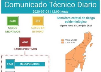 MÁS DE 2 MIL SE HAN RECUPERADO AL COVID-19 EN QUINTANA ROO