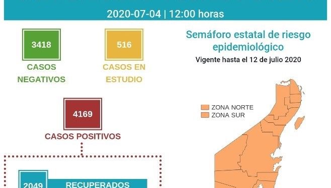MÁS DE 2 MIL SE HAN RECUPERADO AL COVID-19 EN QUINTANA ROO