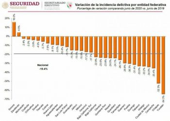 ESTADÍSTICAS NACIONALES MUESTRAN A YUCATÁN COMO EL ESTADO QUE MÁS AVANZÓ EN SEGURIDAD EN EL ÚLTIMO AÑO