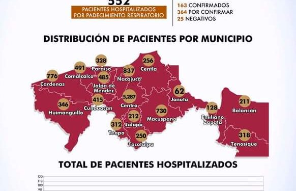 279 CONTAGIOS DE COVID 19 EN LAS ÚLTIMAS 24 HORAS EN TABASCO
