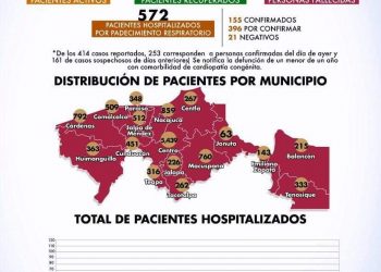 TIENE TABASCO SU DÍA MÁS ALTO DE CONTAGIO DE COVID-19