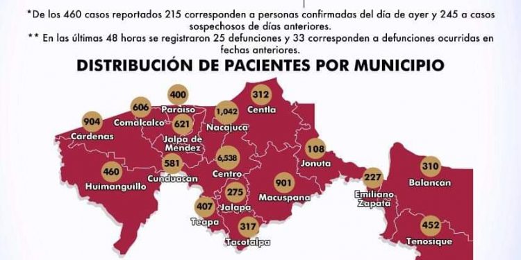 PARECE SER TABASCO EL EDÉN DEL CORONAVIRUS, 58 FALLECIDOS Y 460 CASOS POSITIVOS EN UN DÍA