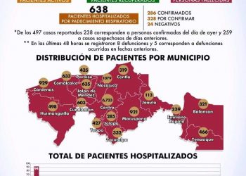 CASI 15 MIL INFECTADOS DE CORONAVIRUS EN TABASCO