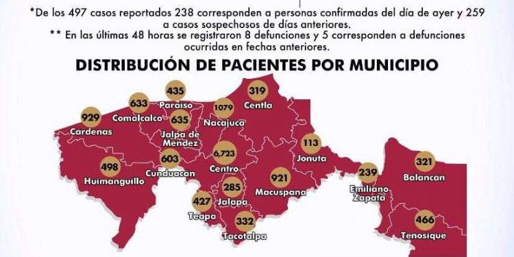 CASI 15 MIL INFECTADOS DE CORONAVIRUS EN TABASCO