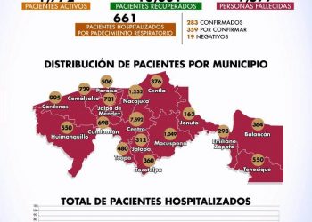 REPORTA SALUD EN TABASCO 419 CASOS POSITIVOS EN LAS ÚLTIMAS 24 HORAS
