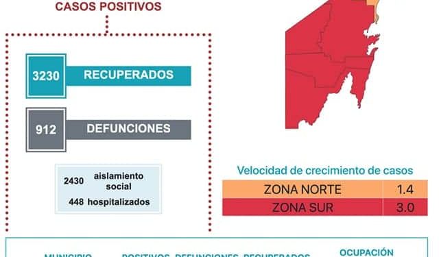 REGISTRA QUINTANA ROO MÁS DE 7 MIL CONTAGIOS POR COVID 19