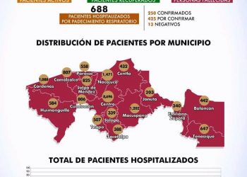 TABASCO SE ENFILA HACIA LOS 20 MIL POSITIVOS A COVID-19