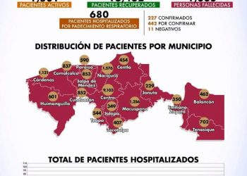 REBASA TABASCO LA BARRERA DE LOS 20,000 CASOS POSITIVOS DE CORONAVIRUS