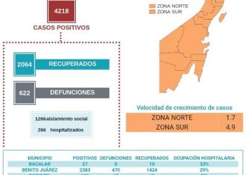 MÁS DE 2 MIL PERSONAS SE HAN RECUPERADO A CORONAVIRUS EN QUINTANA ROO