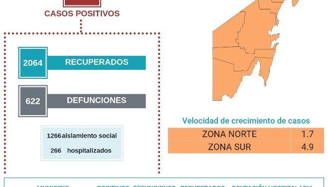 MÁS DE 2 MIL PERSONAS SE HAN RECUPERADO A CORONAVIRUS EN QUINTANA ROO
