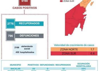 QUINTANA ROO SUPERA LOS 6 MIL CASOS CONFIRMADOS DE COVID-19