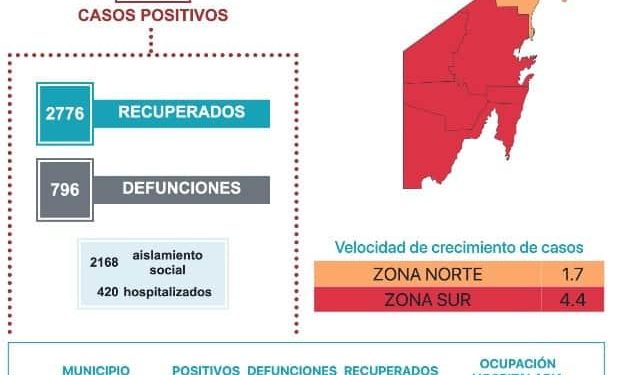 QUINTANA ROO SUPERA LOS 6 MIL CASOS CONFIRMADOS DE COVID-19