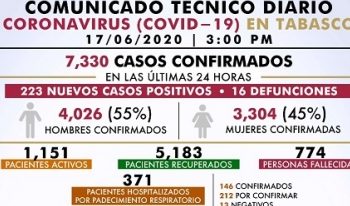 REITERA SALUD LLAMADO A INTENSIFICAR MEDIDAS PREVENTIVAS PARA DISMINUIR CASOS DE COVID-19