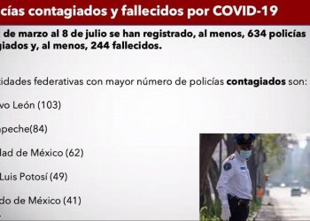 TABASCO ES EL SEGUNDO ESTADO DEL PAÍS CON MÁS POLICÍAS MUERTOS POR COVID-19; VAN 47