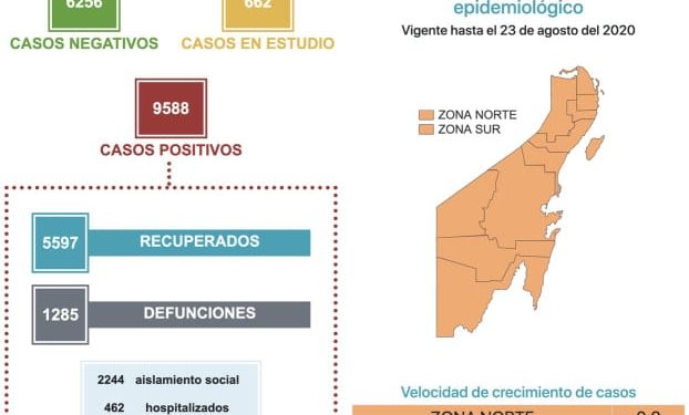 EN QUINTANA ROO 5 MIL 597 PERSONAS HAN VENCIDO AL COVID 19