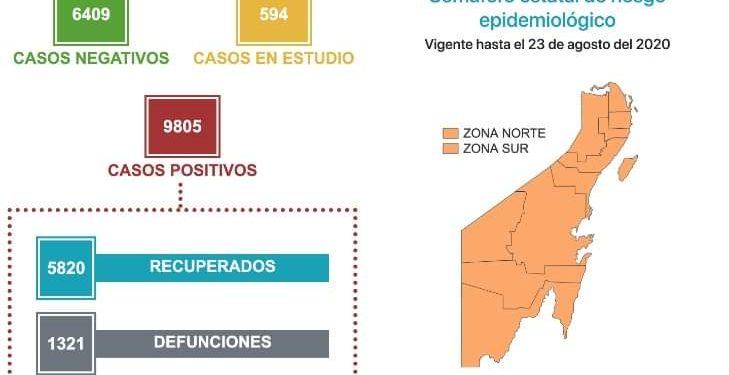 SE RECUPERAN 6 MIL 267 PERSONAS DE COVID