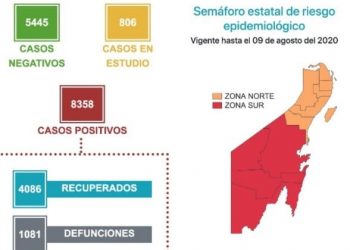 REPORTA QUINTANA ROO MÁS DE 4 MIL RECUPERADOS AL COVID 19