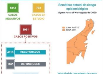 QUINTANA ROO A NADA DE 9 MIL CASOS POSITIVOS