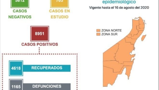 QUINTANA ROO A NADA DE 9 MIL CASOS POSITIVOS