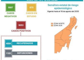 QUINTANA ROO YA SOBREPASÓ LOS 9 MIL