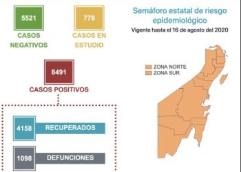 REPORTA SESA 8 MIL 491 POSITIVOS DE COVID 19