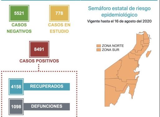 REPORTA SESA 8 MIL 491 POSITIVOS DE COVID 19