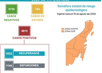LOS CASOS POSITIVOS ASCIENDEN A LOS  8, 815