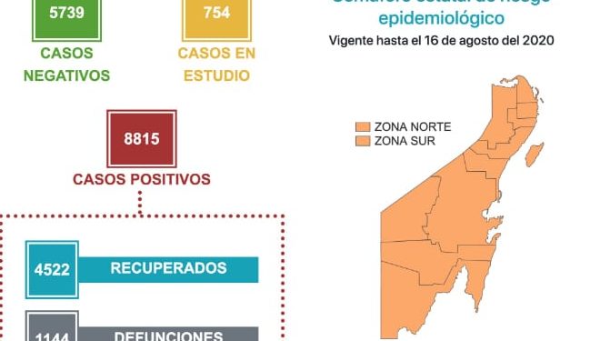 LOS CASOS POSITIVOS ASCIENDEN A LOS  8, 815