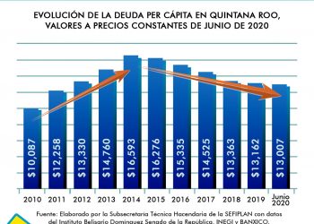 QUINTANA ROO CONTINÚA CON DISCIPLINA FINANCIERA