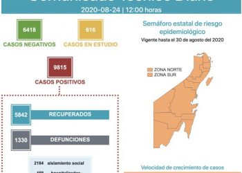 9 MIL 815 CASOS POSITIVOS DE COVID-19 EN QUINTANA ROO
