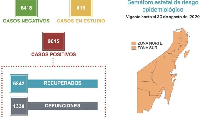 9 MIL 815 CASOS POSITIVOS DE COVID-19 EN QUINTANA ROO