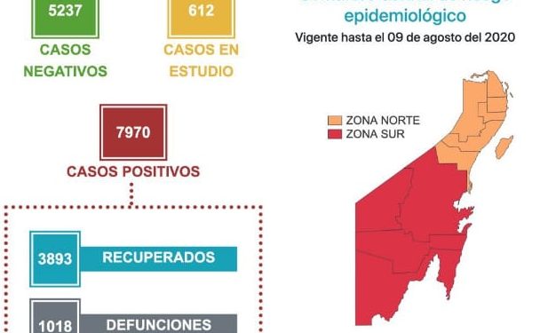 7970 CASOS POSITIVOS DE COVID 19 EN QUINTANA ROO