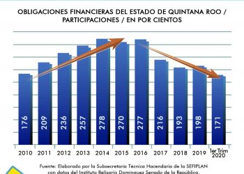 QUINTANA ROO DA RESULTADOS CON DISCIPLINA FINANCIERA