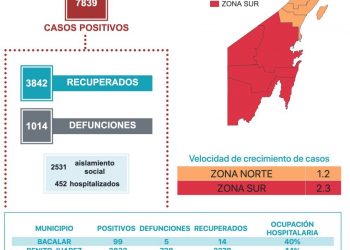 QUINTANA ROO REGISTRA MÁS DE MIL MUERTOS POR COVID; 18 EN LAS ÚLTIMAS 24 HORAS
